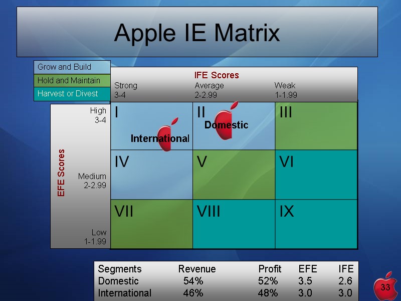 ® 2007, Tony Gauvin, UMFK 33 Apple IE Matrix   IFE Scores Strong